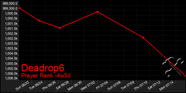 Last 31 Days Graph of Deadrop6