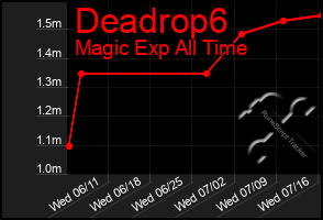 Total Graph of Deadrop6