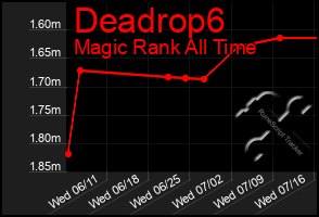 Total Graph of Deadrop6