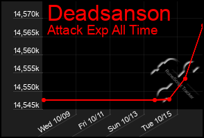 Total Graph of Deadsanson