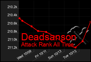 Total Graph of Deadsanson