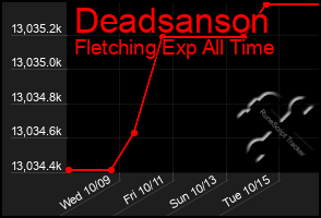 Total Graph of Deadsanson