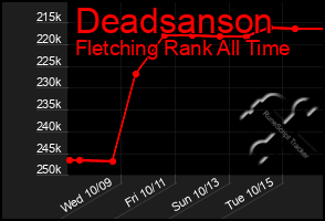 Total Graph of Deadsanson