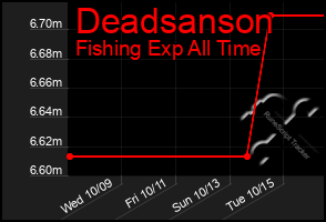 Total Graph of Deadsanson