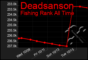 Total Graph of Deadsanson