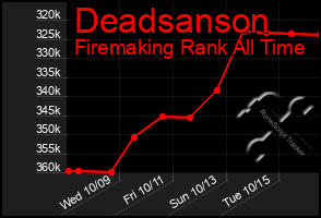 Total Graph of Deadsanson