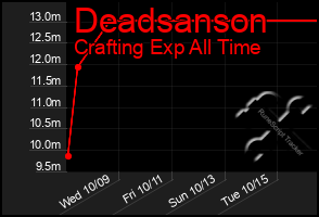 Total Graph of Deadsanson