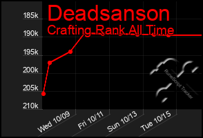 Total Graph of Deadsanson