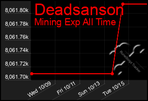 Total Graph of Deadsanson