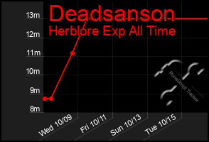 Total Graph of Deadsanson