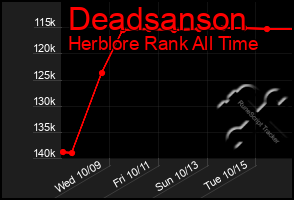 Total Graph of Deadsanson