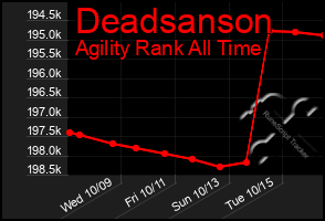 Total Graph of Deadsanson