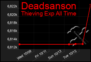 Total Graph of Deadsanson