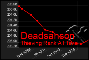 Total Graph of Deadsanson