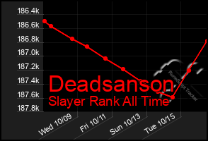 Total Graph of Deadsanson