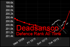 Total Graph of Deadsanson