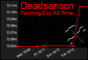 Total Graph of Deadsanson