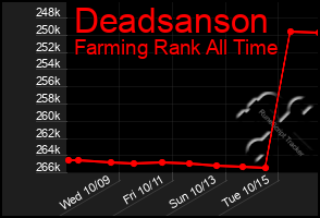 Total Graph of Deadsanson