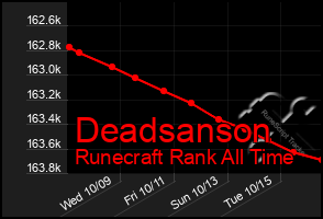 Total Graph of Deadsanson