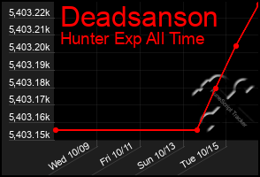 Total Graph of Deadsanson