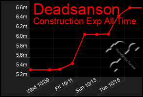 Total Graph of Deadsanson