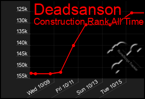 Total Graph of Deadsanson