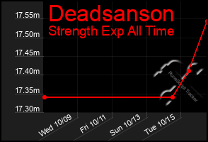 Total Graph of Deadsanson