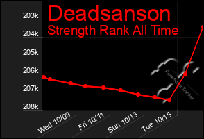 Total Graph of Deadsanson