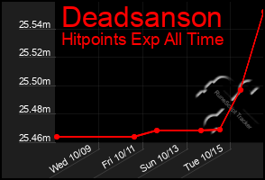 Total Graph of Deadsanson