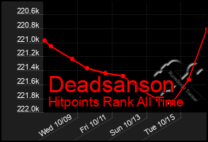 Total Graph of Deadsanson