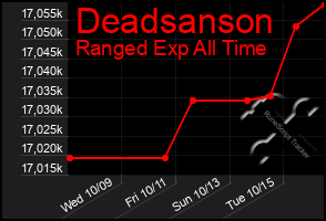 Total Graph of Deadsanson