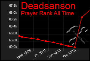 Total Graph of Deadsanson