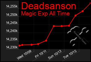 Total Graph of Deadsanson