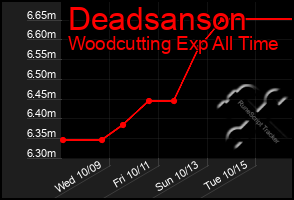 Total Graph of Deadsanson