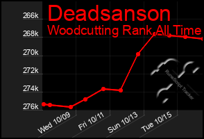 Total Graph of Deadsanson