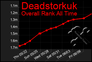 Total Graph of Deadstorkuk