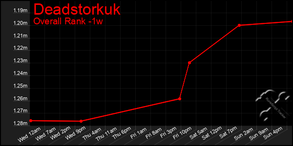 Last 7 Days Graph of Deadstorkuk