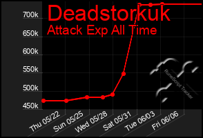Total Graph of Deadstorkuk
