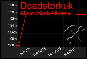 Total Graph of Deadstorkuk