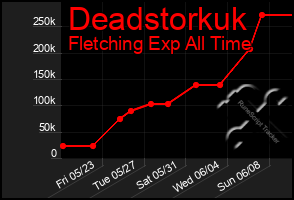 Total Graph of Deadstorkuk