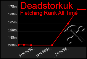 Total Graph of Deadstorkuk