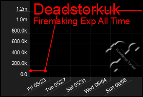 Total Graph of Deadstorkuk