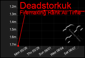 Total Graph of Deadstorkuk
