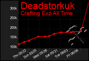 Total Graph of Deadstorkuk