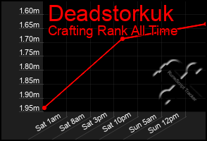 Total Graph of Deadstorkuk