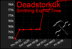 Total Graph of Deadstorkuk