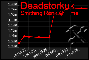 Total Graph of Deadstorkuk