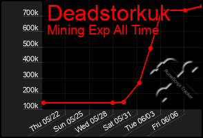 Total Graph of Deadstorkuk