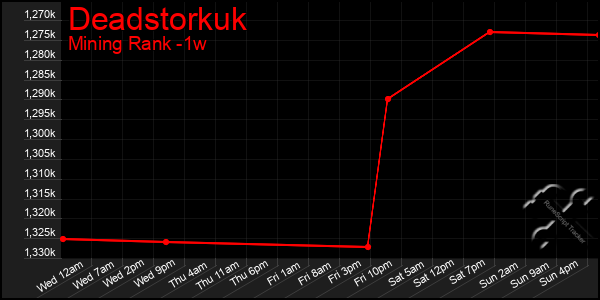 Last 7 Days Graph of Deadstorkuk