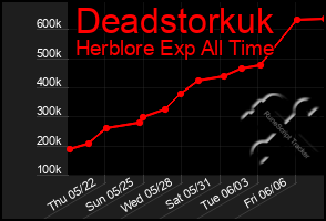 Total Graph of Deadstorkuk